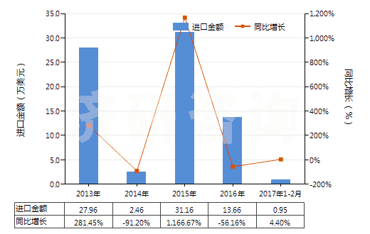 2013-2017年2月中國(guó)含環(huán)氧乙烷(氧化乙烯)的混合物(HS38248100)進(jìn)口總額及增速統(tǒng)計(jì)
